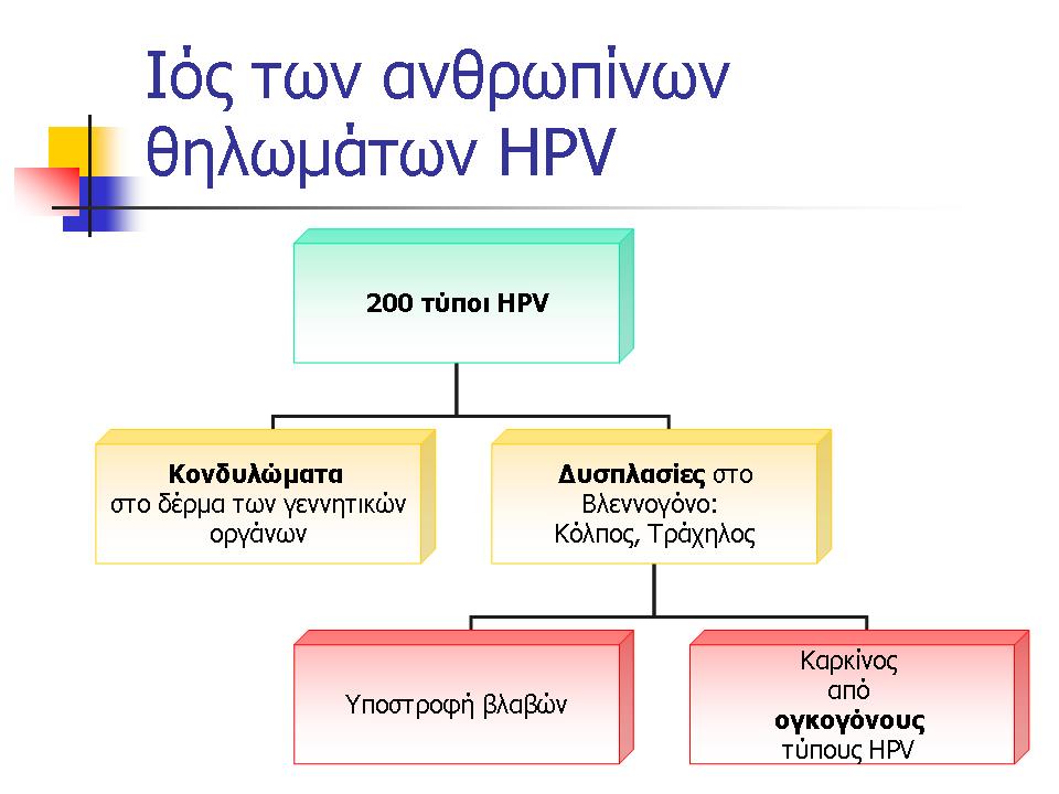 Λοίμωξη HPV – Κονδυλώματα